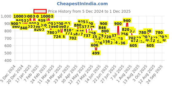 ajio.com shezone Women Heeled Sandals With Synthetic Upper shezone Price History Graph from 5 Dec 2024 to 30 Nov 2025