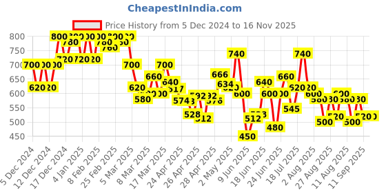ajio.com shezone Women Houndstooth Pattern Slip-On Sandals shezone Price History Graph from 5 Dec 2024 to 15 Nov 2025