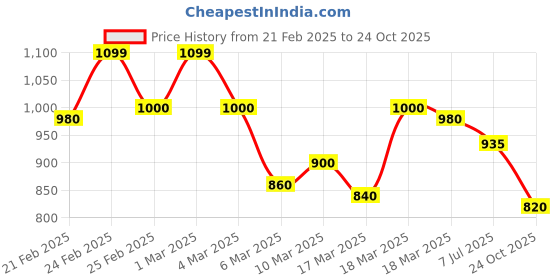 ajio.com shezone Women Juttis with Synthetic Upper shezone Price History Graph from 21 Feb 2025 to 24 Oct 2025