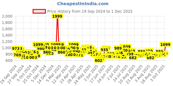 ajio.com shezone Women Open-Toe Platforms Heeled Sandals shezone Price History Graph from 19 Sep 2024 to 1 Dec 2025