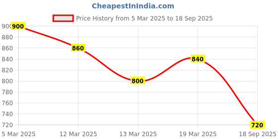 ajio.com shezone Women Open-Toe Slip-On Platforms shezone Price History Graph from 5 Mar 2025 to 18 Sep 2025