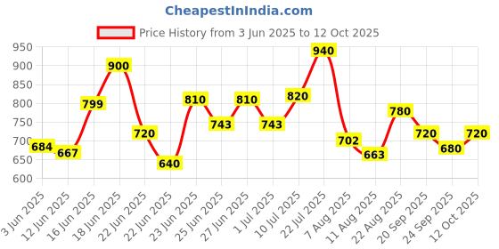ajio.com shezone Women Open-Toe Thong-Strap Wedges shezone Price History Graph from 3 Jun 2025 to 12 Oct 2025