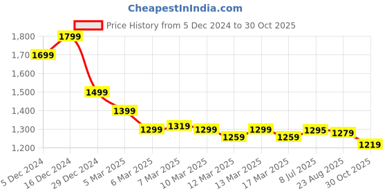 ajio.com shezone Women Pointed-Toe Pumps shezone Price History Graph from 5 Dec 2024 to 30 Oct 2025