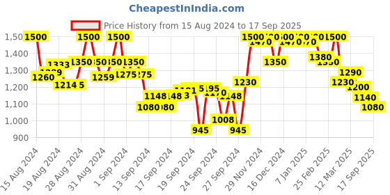 ajio.com shezone Women Pumps with Metal Accent shezone Price History Graph from 15 Aug 2024 to 17 Sep 2025