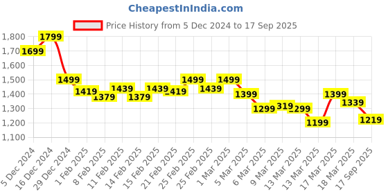 ajio.com shezone Women Pumps with Synthetic upper shezone Price History Graph from 5 Dec 2024 to 17 Sep 2025