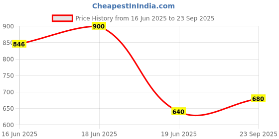 ajio.com shezone Women Regular Fit Mid Wedges shezone Price History Graph from 16 Jun 2025 to 23 Sep 2025