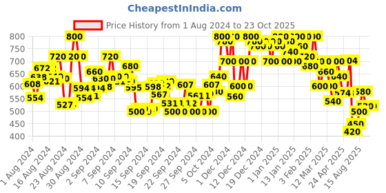 ajio.com shezone Women Regular Fit Wedges shezone Price History Graph from 1 Aug 2024 to 23 Oct 2025