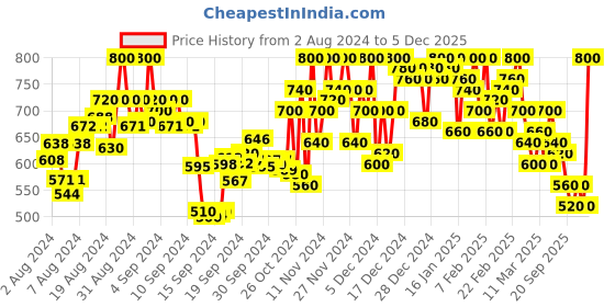 ajio.com shezone Women Regular Fit Wedges shezone Price History Graph from 2 Aug 2024 to 5 Dec 2025