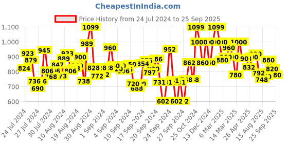 ajio.com shezone Women Round-Toe Loafers shezone Price History Graph from 24 Jul 2024 to 25 Sep 2025
