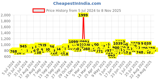 ajio.com shezone Women Round-Toe Slip-On Shoes shezone Price History Graph from 5 Jul 2024 to 8 Nov 2025