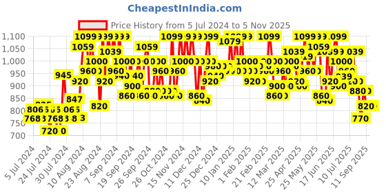ajio.com shezone Women Round-Toe Slip-On Shoes shezone Price History Graph from 5 Jul 2024 to 4 Nov 2025