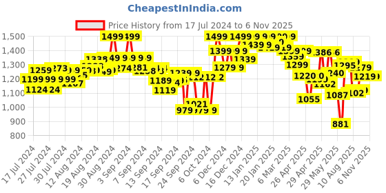 ajio.com shezone Women Round-Toe Slip-On Shoes shezone Price History Graph from 17 Jul 2024 to 5 Nov 2025