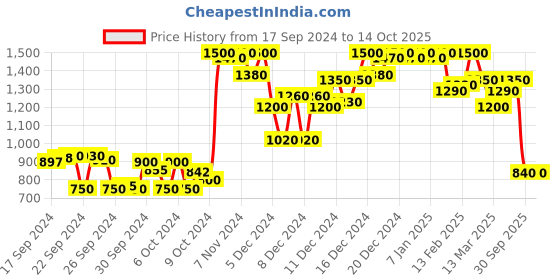 ajio.com shezone Women Sandals with Synthetic upper shezone Price History Graph from 17 Sep 2024 to 14 Oct 2025