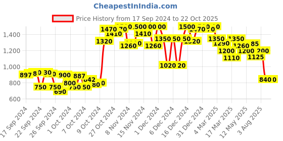 ajio.com shezone Women Sandals with Synthetic upper shezone Price History Graph from 17 Sep 2024 to 22 Oct 2025
