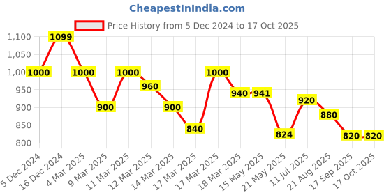 ajio.com shezone Women Slingback Platform Sandals shezone Price History Graph from 5 Dec 2024 to 16 Oct 2025