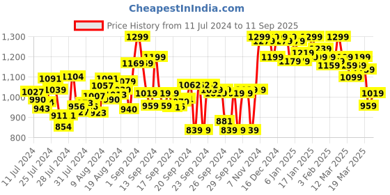 ajio.com shezone Women Slip-On Chunky Heeled Sandals shezone Price History Graph from 11 Jul 2024 to 11 Sep 2025