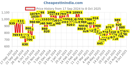 ajio.com shezone Women Slip-On Platforms with Buckle-Accent shezone Price History Graph from 17 Sep 2024 to 8 Oct 2025