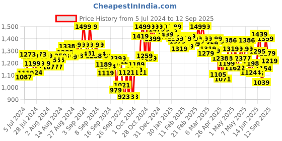ajio.com shezone Women Slip-On Round-Toe Casual Shoes shezone Price History Graph from 5 Jul 2024 to 12 Sep 2025