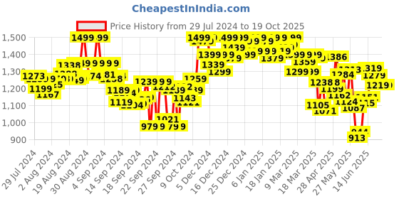 ajio.com shezone Women Slip-On Round-Toe Mocassins shezone Price History Graph from 29 Jul 2024 to 19 Oct 2025
