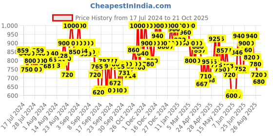 ajio.com shezone Women Slip-On Shoes with Bow-Accent shezone Price History Graph from 17 Jul 2024 to 21 Oct 2025