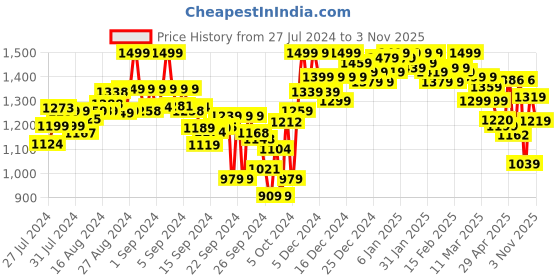 ajio.com shezone Women Slip-On Shoes with Metal-Accent shezone Price History Graph from 27 Jul 2024 to 3 Nov 2025
