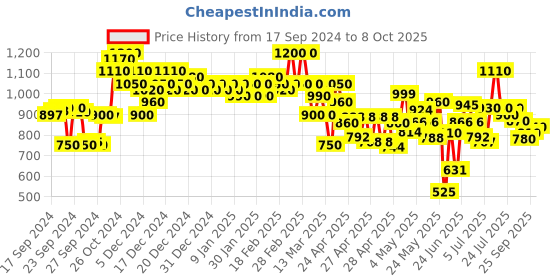 ajio.com shezone Women Slip-On Wedges shezone Price History Graph from 17 Sep 2024 to 8 Oct 2025