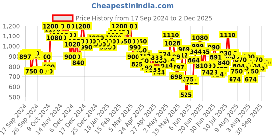 ajio.com shezone Women Slip-On Wedges shezone Price History Graph from 17 Sep 2024 to 1 Dec 2025