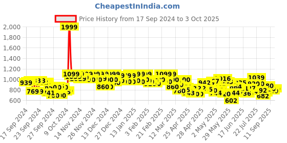 ajio.com shezone Women Slip-On Wedges with Bow-Accent shezone Price History Graph from 17 Sep 2024 to 3 Oct 2025
