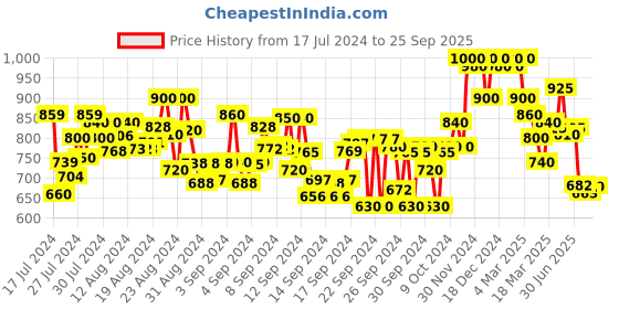 ajio.com shezone Women Strappy Slingback Chunky Heeled Sandals shezone Price History Graph from 17 Jul 2024 to 25 Sep 2025