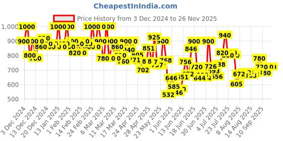 ajio.com shezone Women T-Strap Platform Sandals shezone Price History Graph from 3 Dec 2024 to 24 Nov 2025