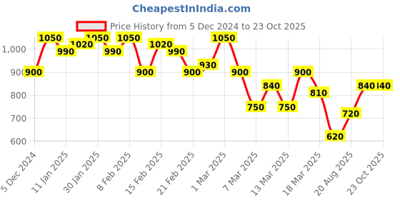 ajio.com shezone Women Thong- Strap Platform Sandals shezone Price History Graph from 5 Dec 2024 to 23 Oct 2025