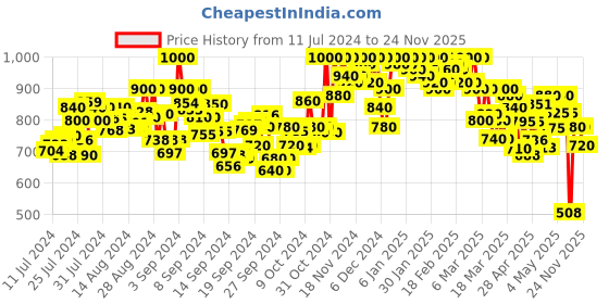 ajio.com shezone Women Wedges with Metal Accent shezone Price History Graph from 11 Jul 2024 to 24 Nov 2025