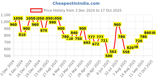 ajio.com shezone Women Wedges with Synthetic upper shezone Price History Graph from 3 Dec 2024 to 16 Oct 2025