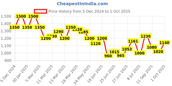 ajio.com shezone Women Wedges With Synthetic Upper shezone Price History Graph from 5 Dec 2024 to 1 Oct 2025