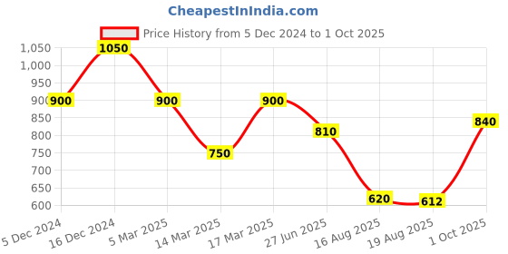 ajio.com shezone Women Wedges with Synthetic upper shezone Price History Graph from 5 Dec 2024 to 1 Oct 2025