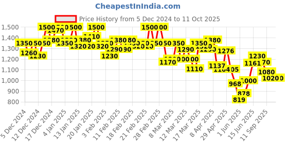 ajio.com shezone Women Wedges With Synthetic Upper shezone Price History Graph from 5 Dec 2024 to 11 Oct 2025