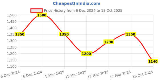 ajio.com shezone Women Wedges With Synthetic Upper shezone Price History Graph from 6 Dec 2024 to 18 Oct 2025