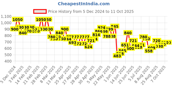 ajio.com shezone Women Wedges With Synthetic Upper shezone Price History Graph from 5 Dec 2024 to 11 Oct 2025