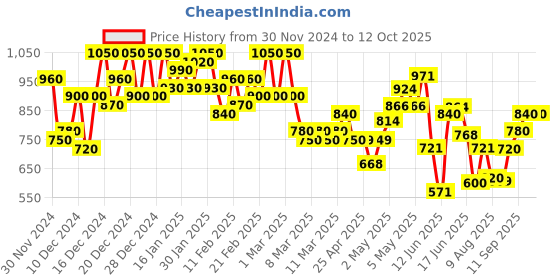 ajio.com shezone Women Wedges with Synthetic upper shezone Price History Graph from 30 Nov 2024 to 12 Oct 2025