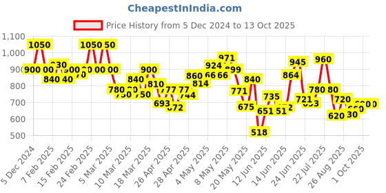 ajio.com shezone Women Wedges With Synthetic Upper shezone Price History Graph from 5 Dec 2024 to 13 Oct 2025