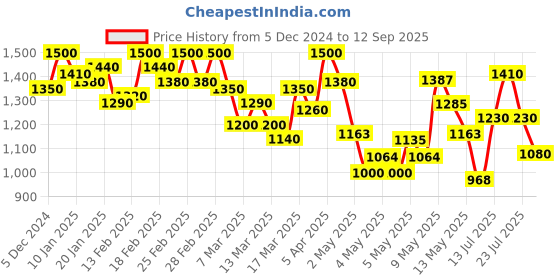 ajio.com shezone Women Wedges With Synthetic Upper shezone Price History Graph from 5 Dec 2024 to 12 Sep 2025