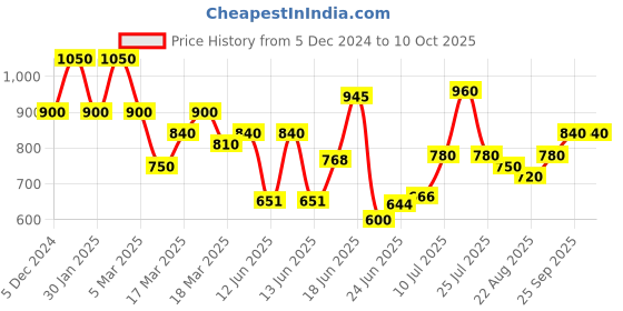 ajio.com shezone Women Wedges with Synthetic upper shezone Price History Graph from 5 Dec 2024 to 9 Oct 2025