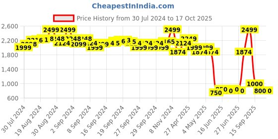 ajio.com indie picks Shibori Tie & Dye Pure Chanderi Dupatta indie picks Price History Graph from 30 Jul 2024 to 15 Oct 2025