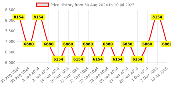 ajio.com glasafe Shift-N-Set Drinking Glasses & Containers Set glasafe Price History Graph from 30 Aug 2024 to 10 Jul 2025