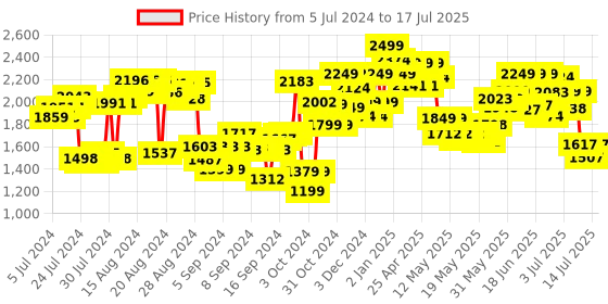 ajio.com hot wheels Shifters Color Splash Science Lab Playset hot wheels Price History Graph from 5 Jul 2024 to 14 Jul 2025