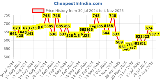 ajio.com shill international Women Floral Print Straight Kurti shill international Price History Graph from 30 Jul 2024 to 2 Nov 2025