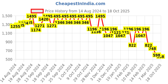 ajio.com hunkemoller Shiloh Brazilian Panties hunkemoller Price History Graph from 14 Aug 2024 to 18 Oct 2025