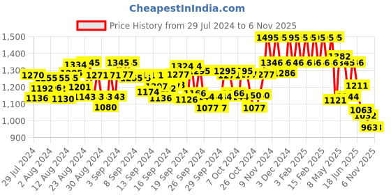 ajio.com hunkemoller Shiloh Brazilian Panties hunkemoller Price History Graph from 29 Jul 2024 to 6 Nov 2025