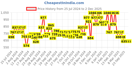 ajio.com hunkemoller Shiloh Lace Brazilian Briefs hunkemoller Price History Graph from 25 Jul 2024 to 2 Dec 2025