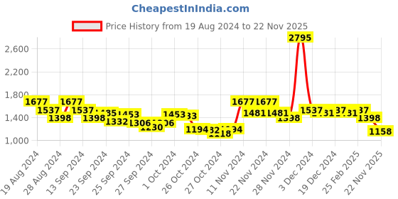 ajio.com hunkemoller Shiloh Non-Wired Demi Cup Lace Bra hunkemoller Price History Graph from 19 Aug 2024 to 22 Nov 2025